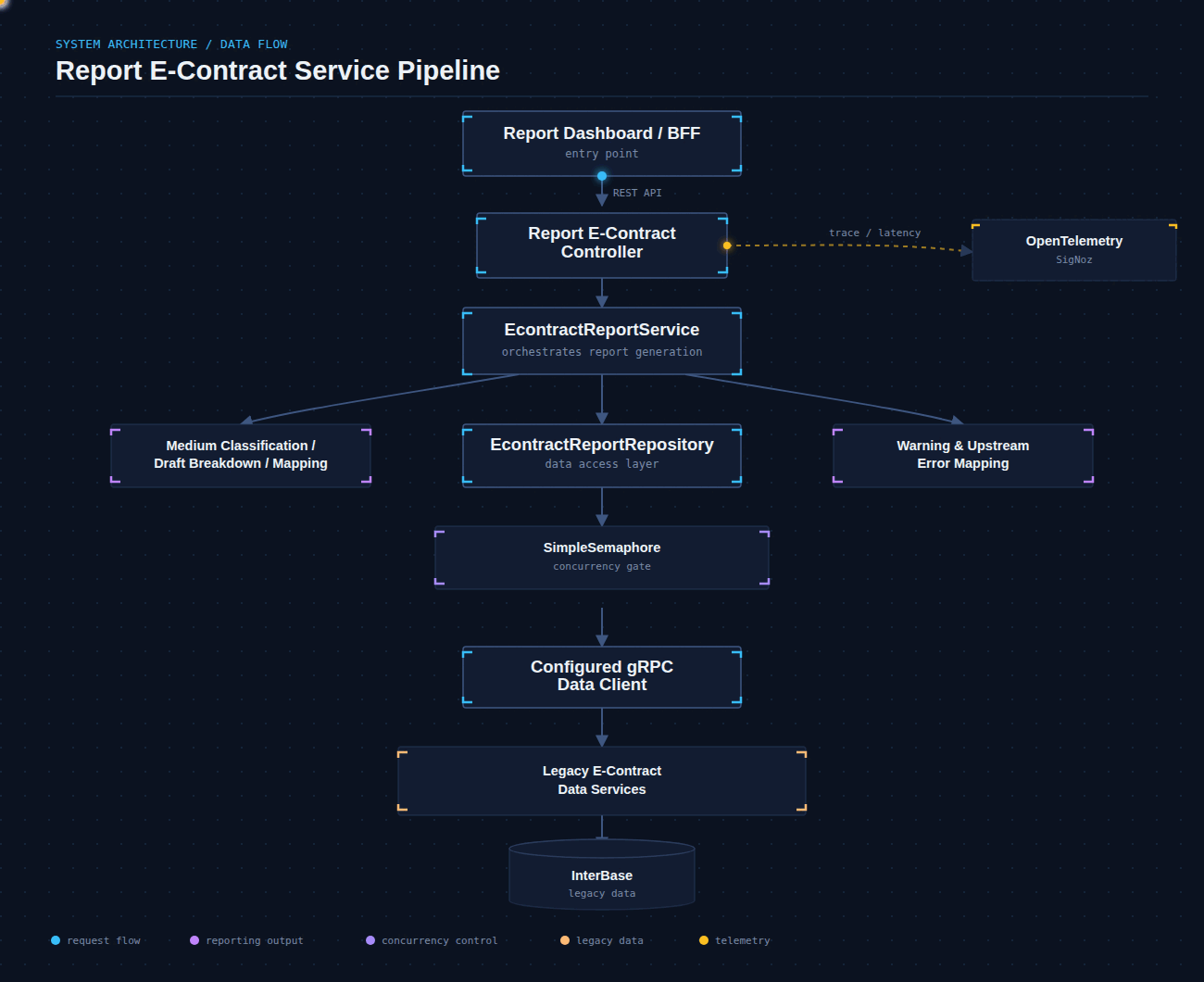 Daily E-Contract Reporting Service (report-econtract-service)