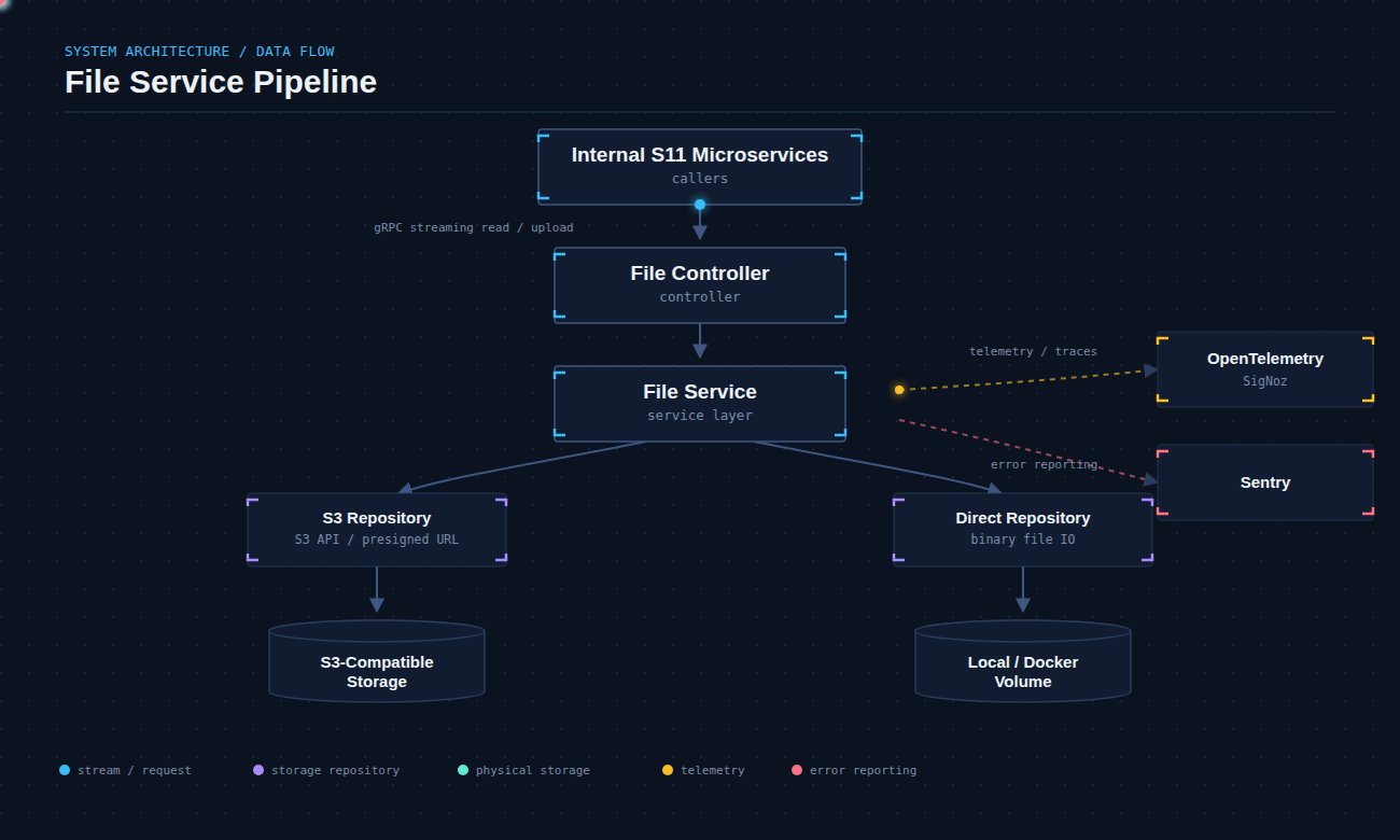 gRPC File Service (service-file-service)
