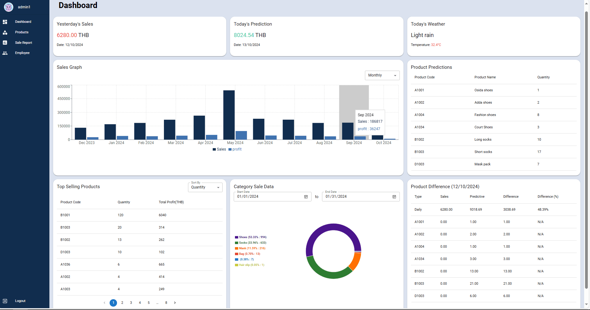 Sales Forecasting System Using Deep Learning