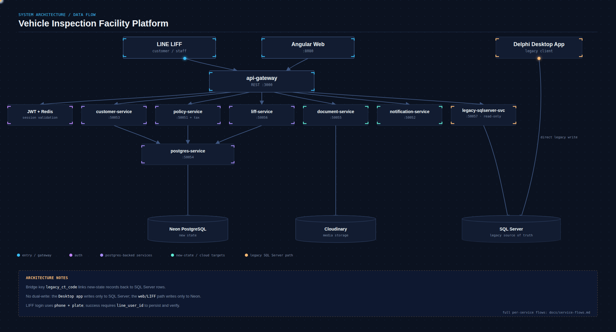 Vehicle inspection facility architecture data flow
